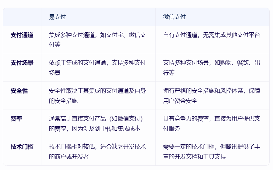 易支付和微信支付的区别是什么?(图3) 易支付和微信支付的区别是什么?(图3)