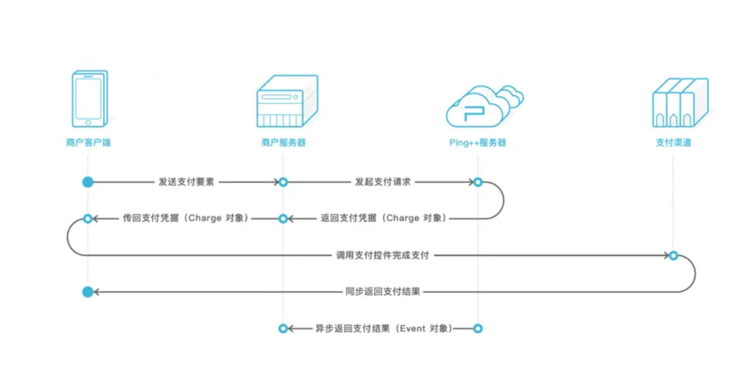 如何对接易支付？