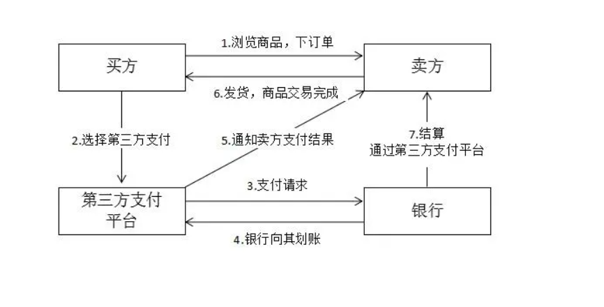 易支付的交易流程是什么？